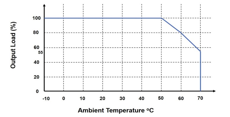 Performance Graph - TDK-Lambda TPS4500 AC-DC Power Supply